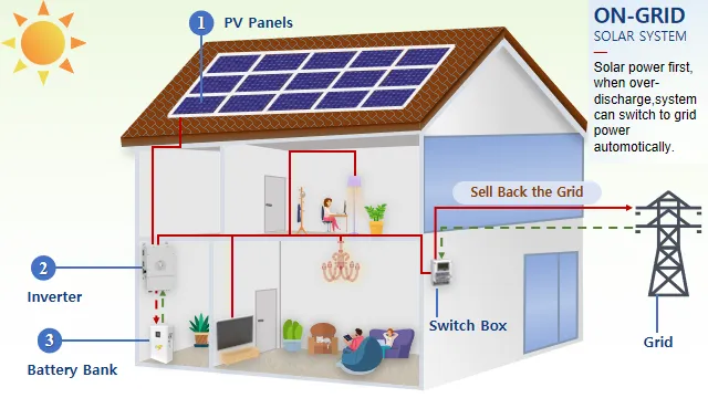 On-Grid Solar Energy System For Home Use factory
